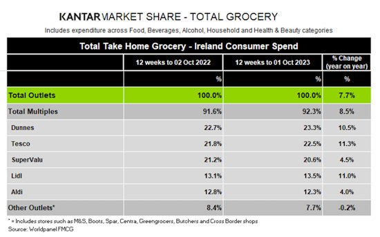 Kantar-Ireland-grocery-market-shares-october-2023