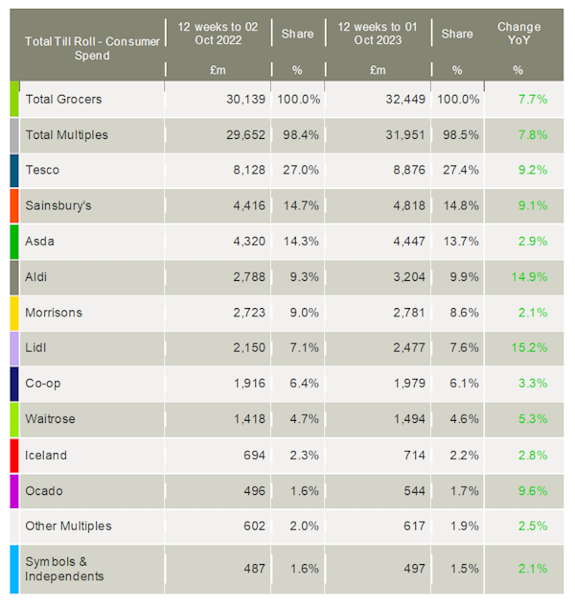 Kantar-UK-grocery-market-shares-October-2023