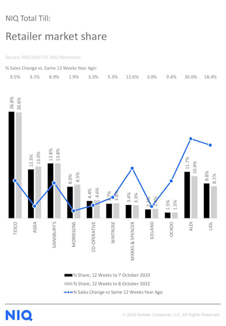 NIQ-grocery-market-shares-UK-October-2023