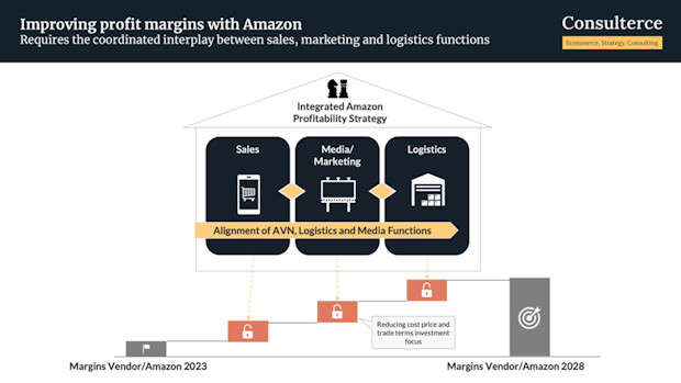 Improving-profit-margins-with-Amazon