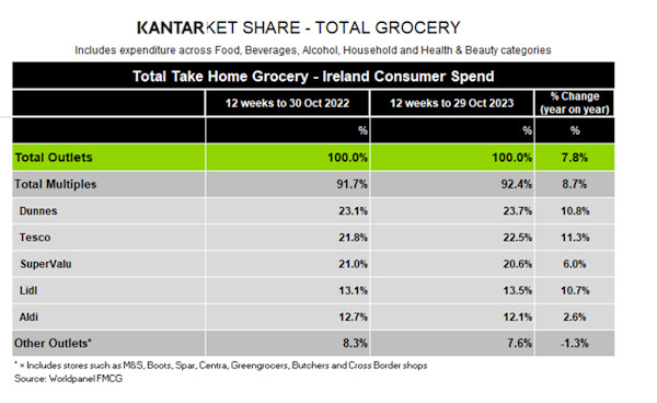 Kantar-Ireland-grocery-market-shares-November-2023