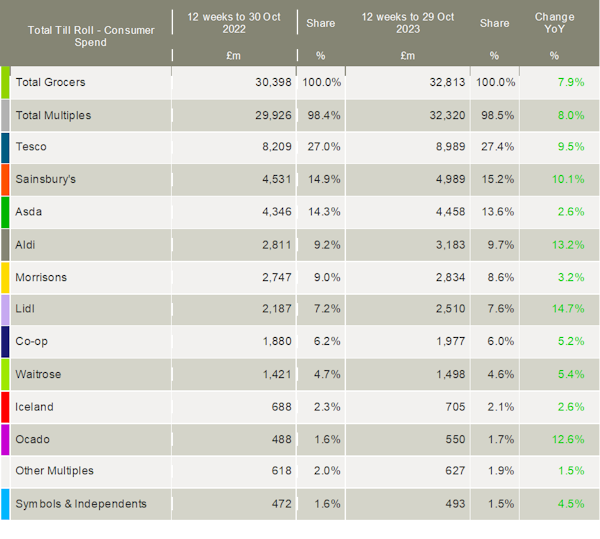 Kantar-UK-grocery-market-shares-November-2023