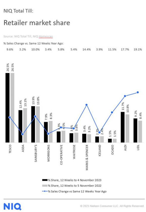 NIQ-grocery-market-shares-UK-November-2023