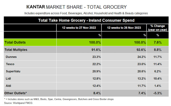 Kantar-Ireland-grocery-market-shares-December-2023
