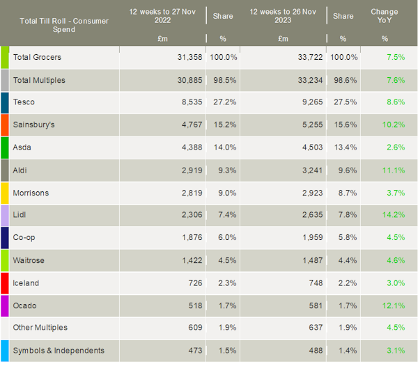 Kantar-UK-grocery-market-shares-December-2023