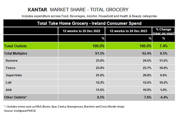 Kantar-Ireland-grocery-market-shares-January-2024