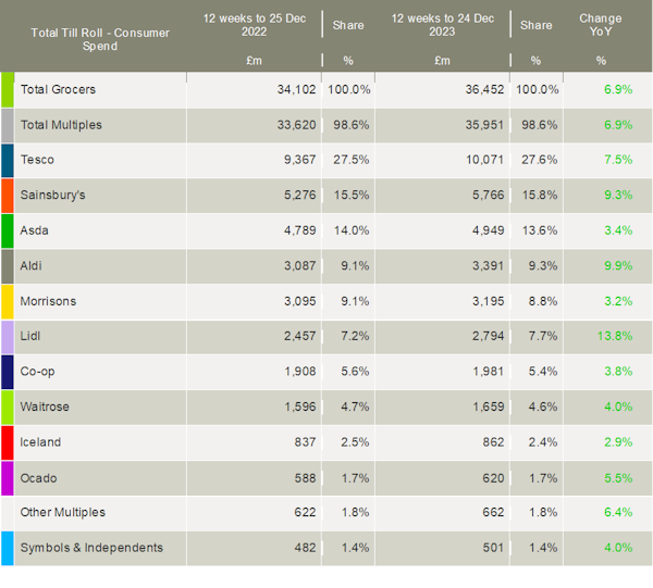 Kantar-UK-grocery-market-shares-January-2024