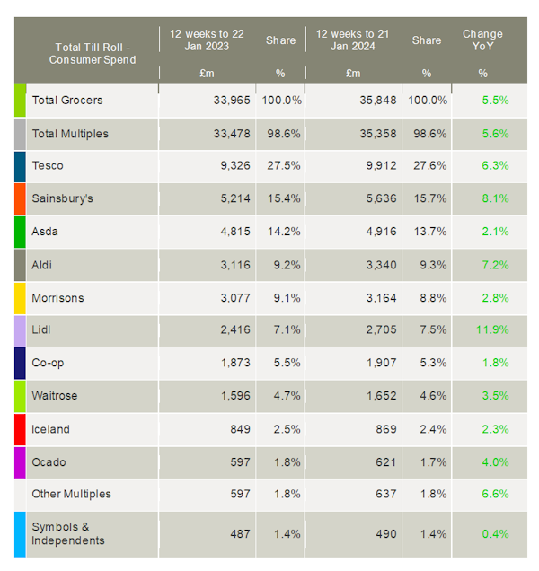 Kantar-UK-grocery-market-shares-January2-2024