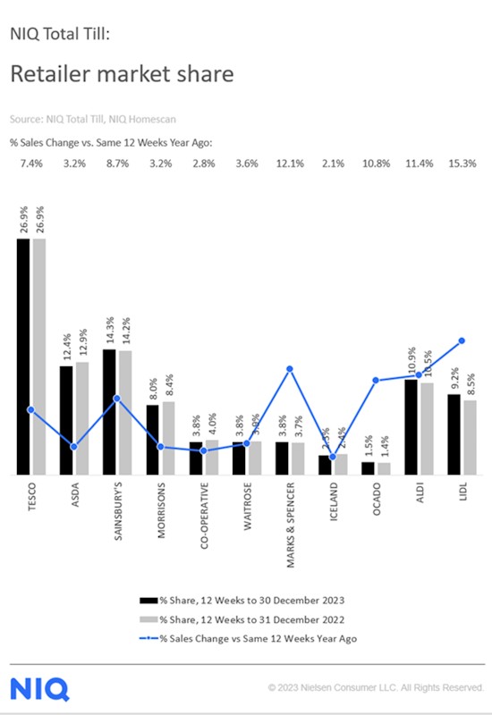 NIQ-grocery-market-shares-UK-December-2024