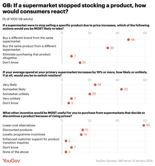Supermarket-brand-loyalty