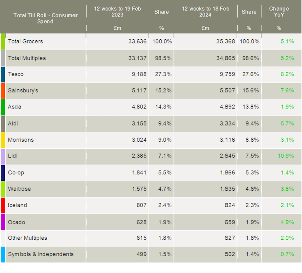 Kantar-UK-grocery-market-shares-February-2024