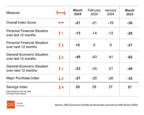 Consumer-Confidence-GFK-March-2024