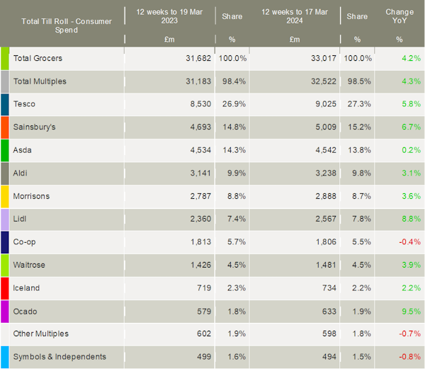 Kantar-UK-grocery-market-shares-March-2024