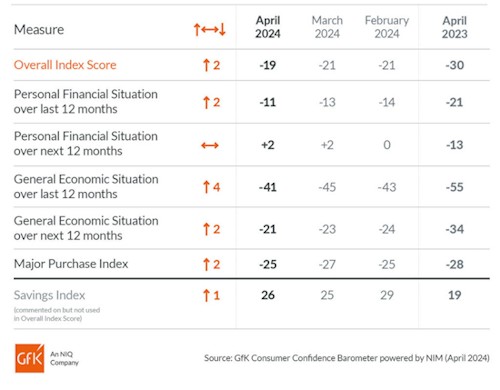 Consumer-Confidence-GFK-April-2024
