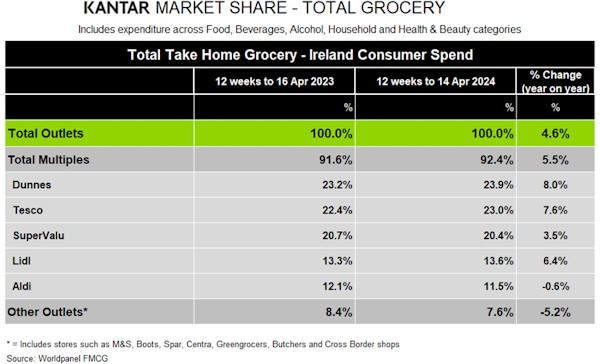 Kantar-Ireland-grocery-market-shares-April-2024