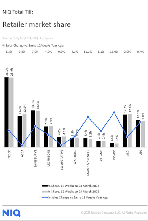 NIQ-grocery-market-shares-UK-April-2024