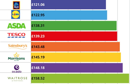 Which-supermarket-price-ranking-April-2024