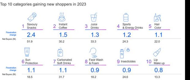 FMCG-Categories-gaining-new shoppers