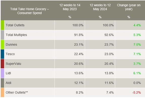 Kantar-Ireland-grocery-market-shares-May-2024