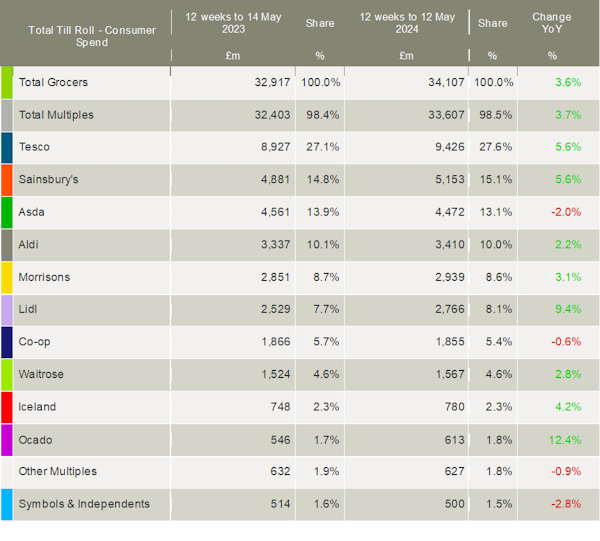 Kantar-UK-grocery-market-shares-May-2024