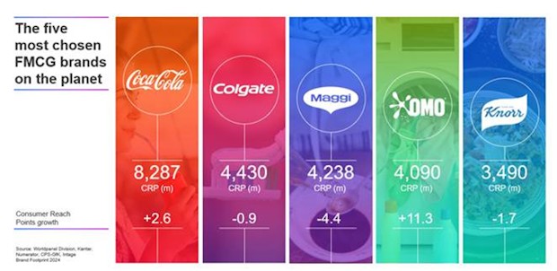 Kantar-most-chosen-brands