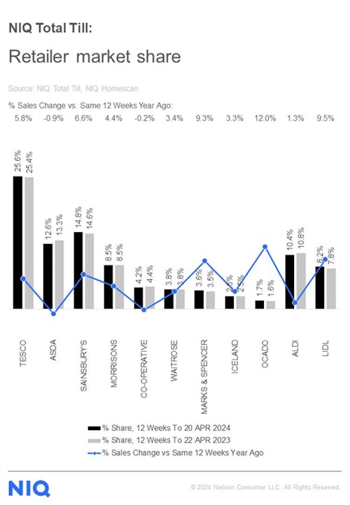 NIQ-grocery-market-shares-UK-May-2024