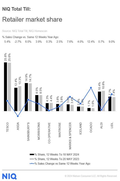 NIQ-grocery-market-shares-UK-May2-2024