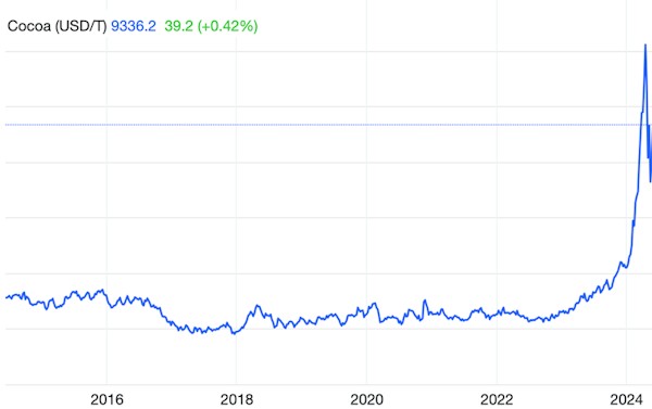 Cocoa-prices-Brand-Nudge-2