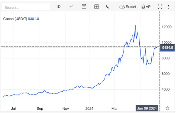 Cocoa-prices-Brand-Nudge