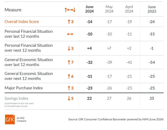 Consumer-Confidence-GFK-June-2024