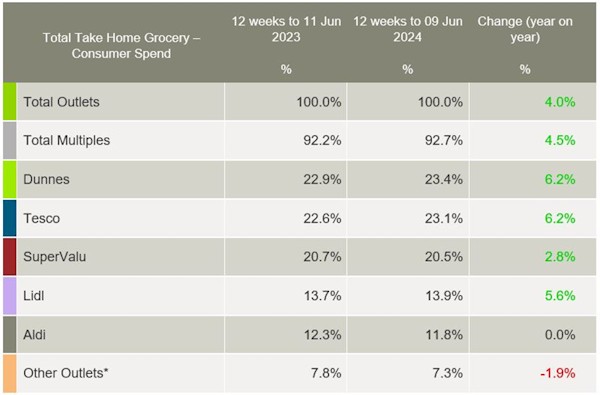 Kantar-Ireland-grocery-market-shares-June-2024