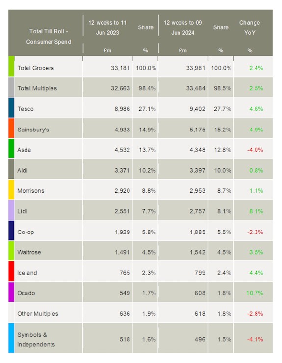 Kantar-UK-grocery-market-shares-June-2024
