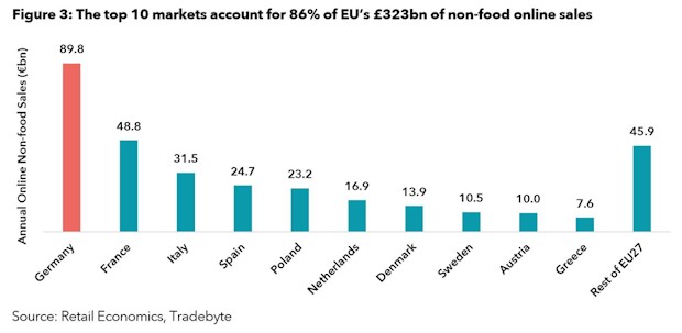 Top-online-retail-markets-EU
