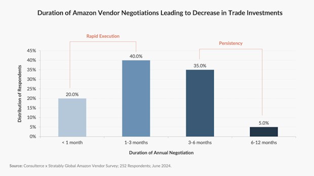 Amazon-vendor-negotiations
