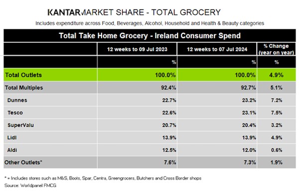 Kantar-Ireland-grocery-market-shares-July-2024