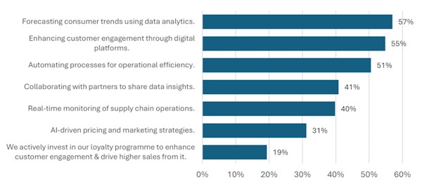 Retail leaders view GenAI