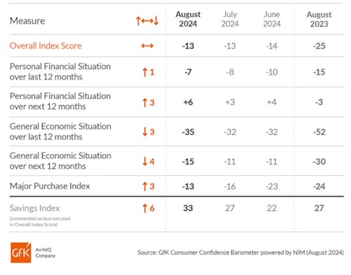 Consumer-Confidence-GFK-August-2024