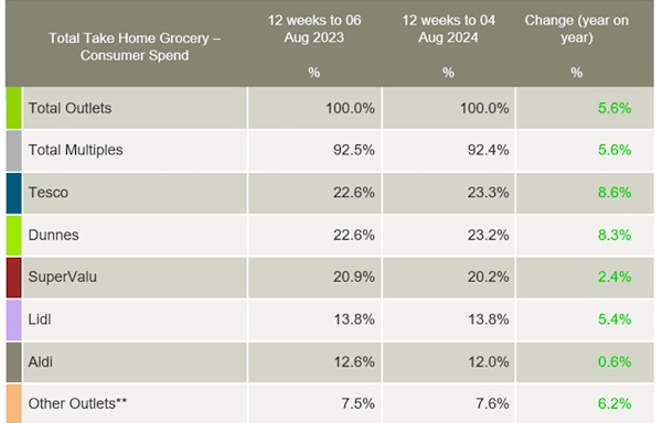 Kantar-Ireland-grocery-market-shares-August-2024