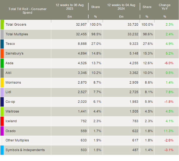Kantar-UK-grocery-market-shares-August-2024