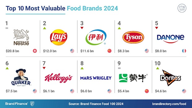 Most_Valuable_food_brands