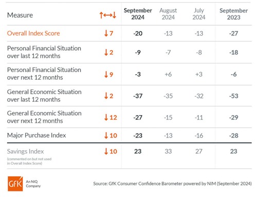 Consumer-Confidence-GFK-September-2024