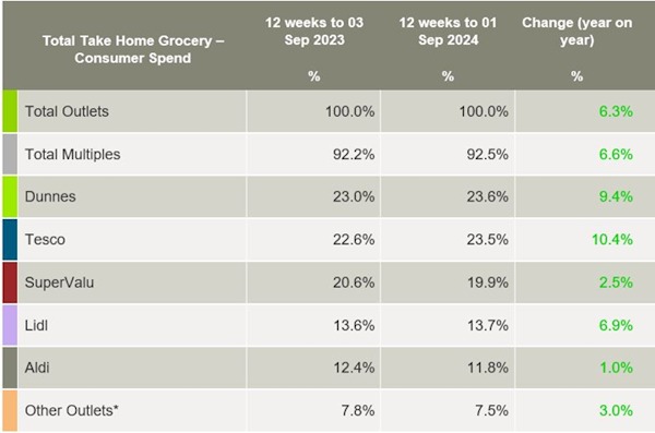 Kantar-Ireland-grocery-market-shares-September-2024