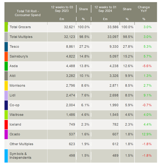 Kantar-UK-grocery-market-shares-September-2024