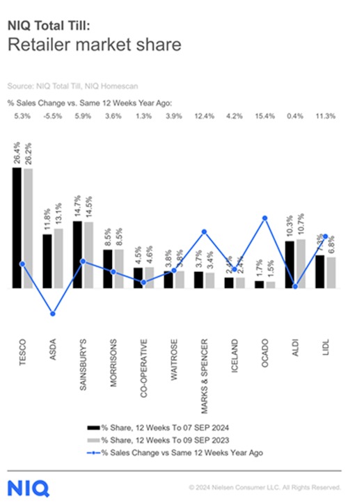 NIQ-grocery-market-shares-UK-September-2024