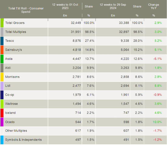Kantar-UK-grocery-market-shares-October-2024