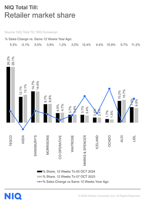 NIQ-grocery-market-shares-UK-October-2024