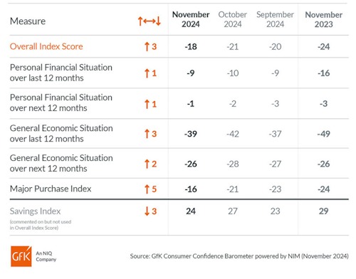 Consumer-Confidence-GFK-November-2024