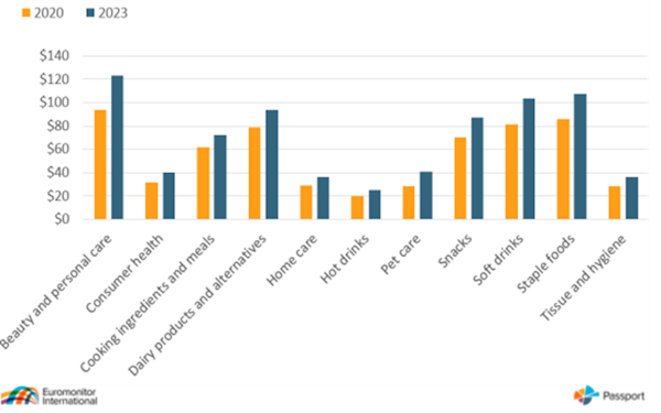 Global retail sales of sustainable products by industry