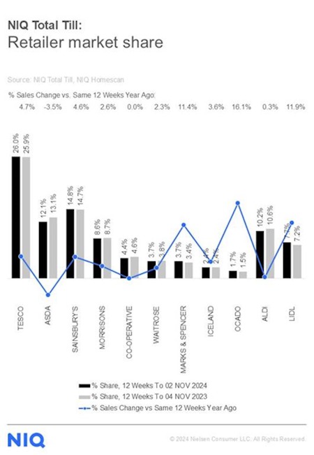 NIQ-grocery-market-shares-UK-November-2024
