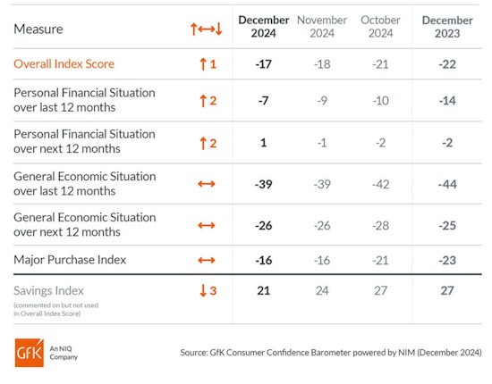 Consumer-Confidence-GFK-December-2024